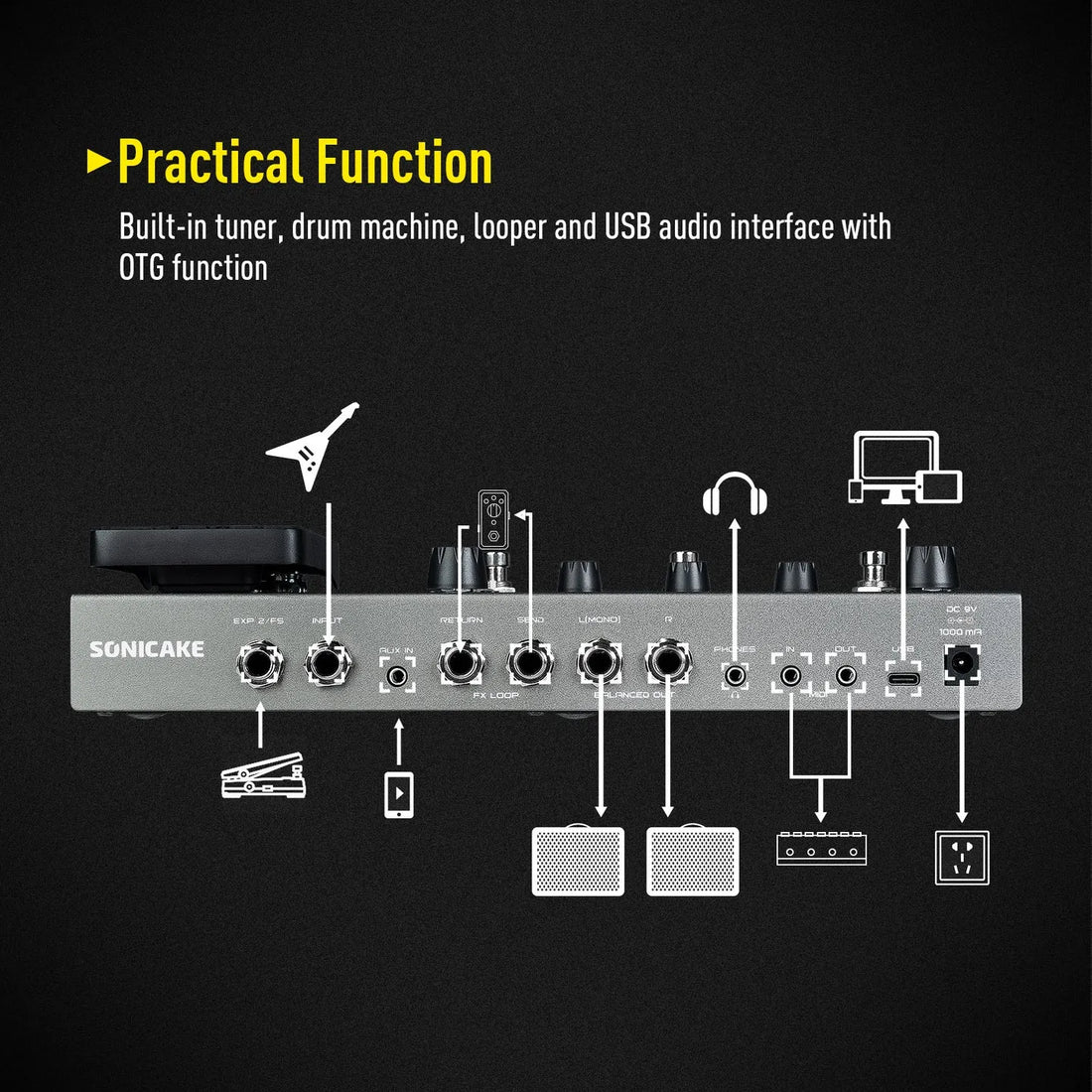 Diagram of a SONICAKE audio device with labeled functions on a black background